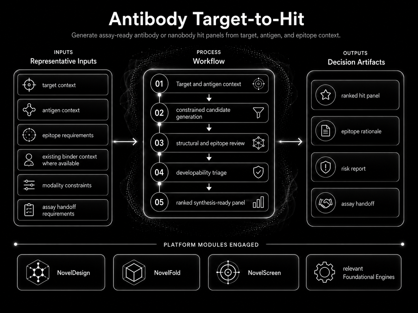 Antibody Target-to-Hit workflow visual