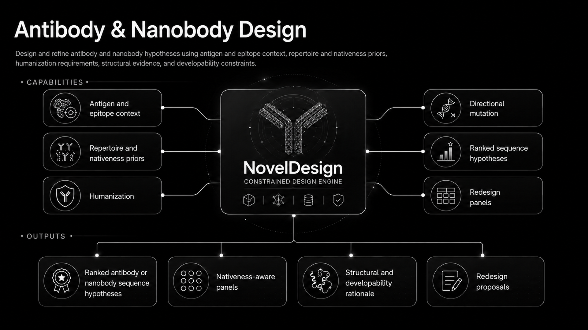 NovelDesign antibody and nanobody design workflow diagram